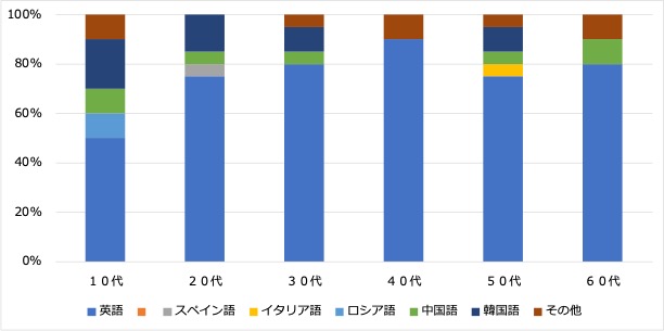 四国グラフ１