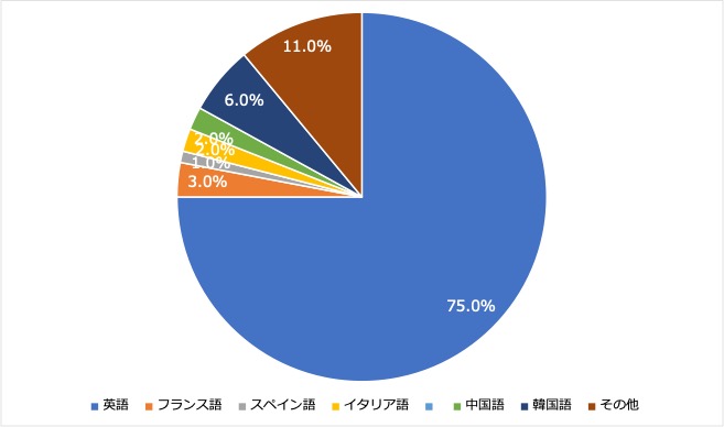 グラフ１
