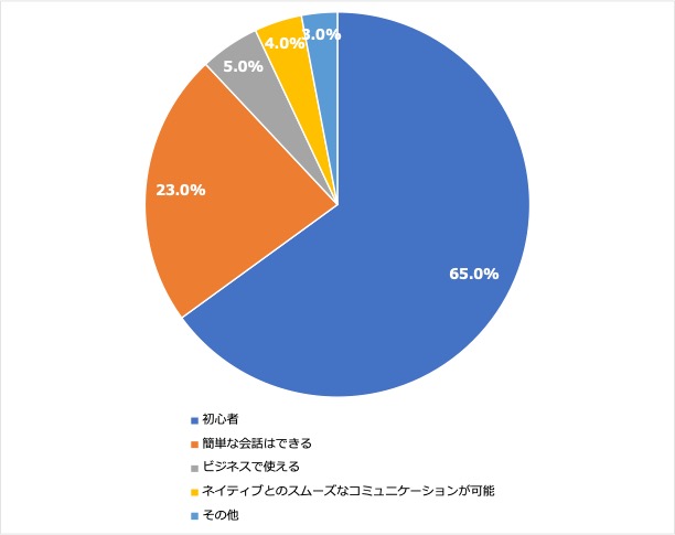 グラフ２