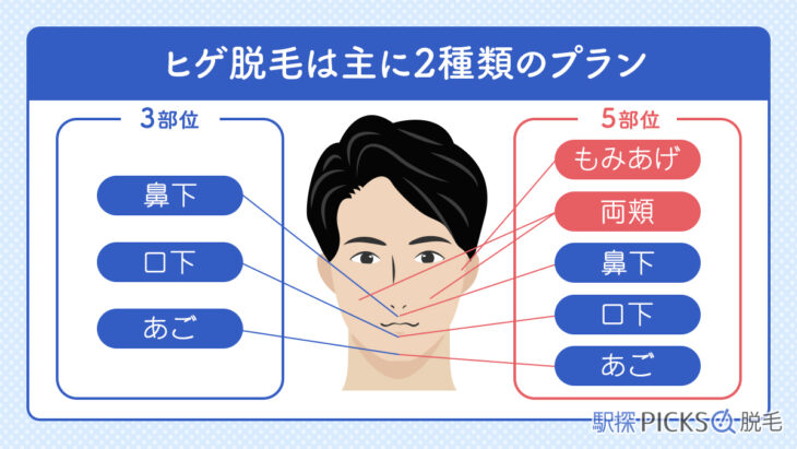 サロン・クリニックごとに脱毛部位が異なる
