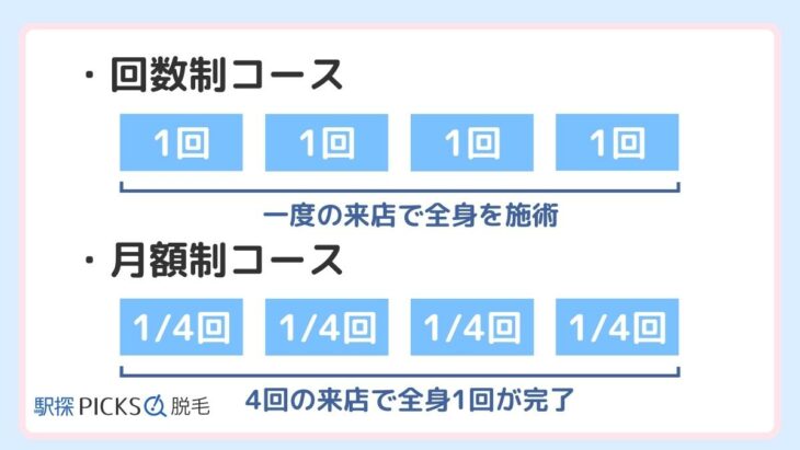 月額制は全身の施術ができないことがある