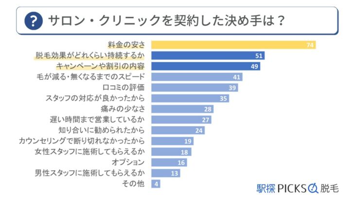 サロン・クリニックを契約した決め手のアンケート結果