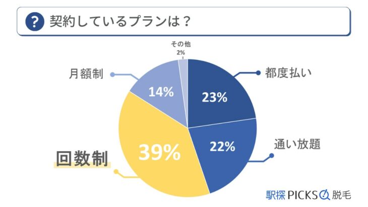 契約しているプランのアンケート結果