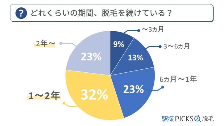 脱毛をしている期間のアンケート結果