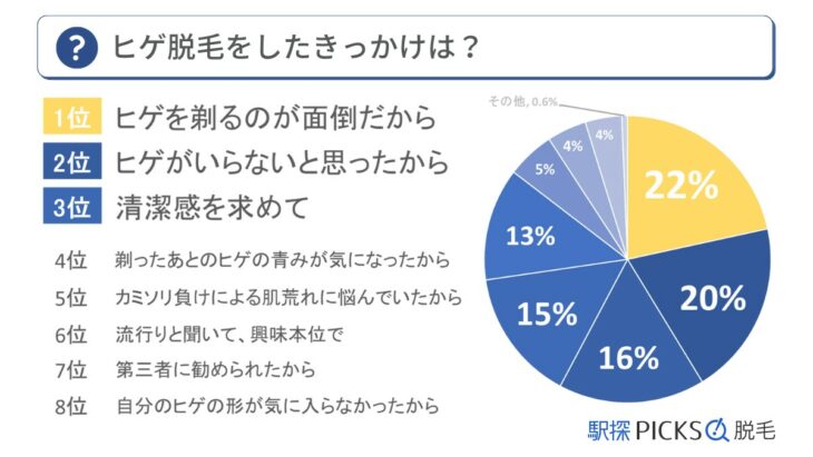 ヒゲを脱毛をしたきっかけのアンケート結果