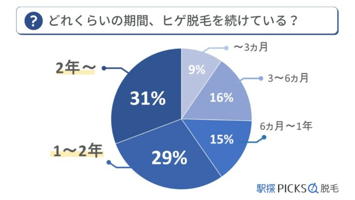 脱毛をしている期間のアンケート結果