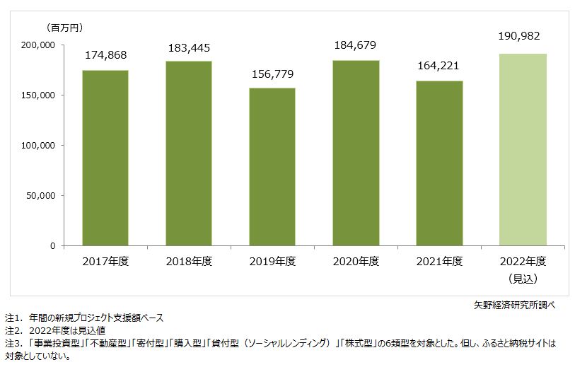 国内クラウドファンディングの新規プロジェクト支援額の推移