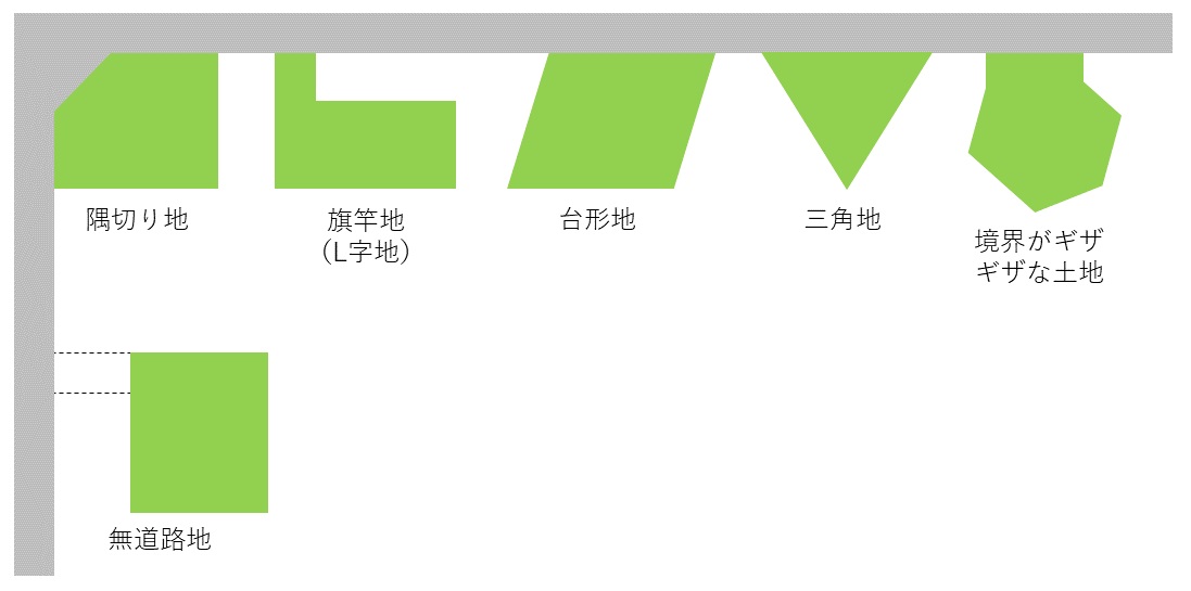 不整形地の例