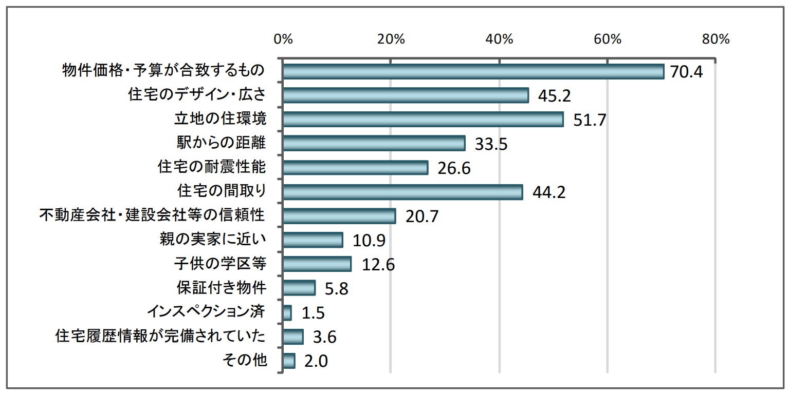 土地・住宅に関する消費者アンケート調査