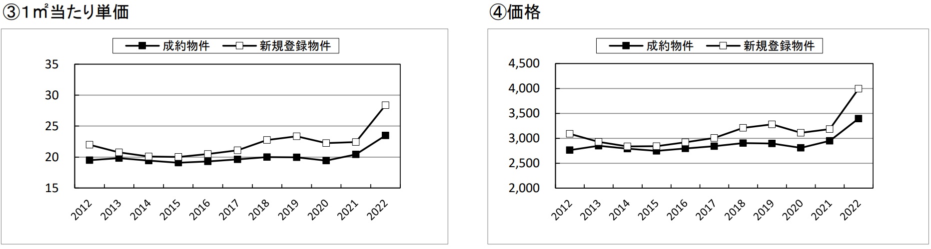 登録価格と成約価格の推移