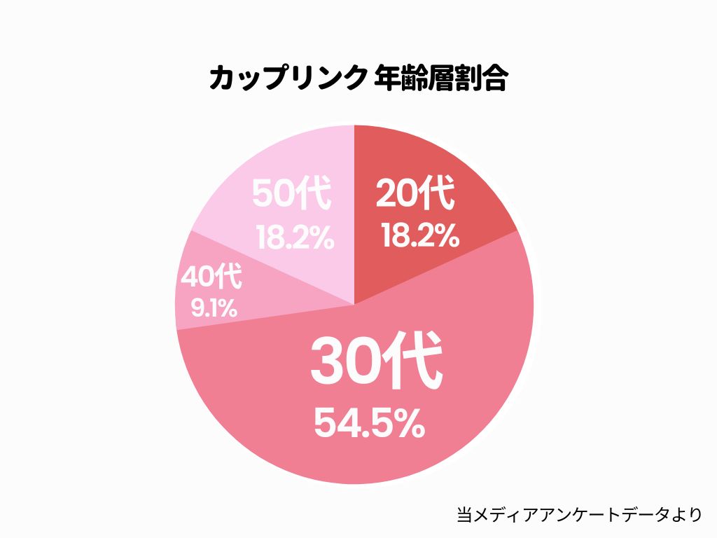 カップ 割合