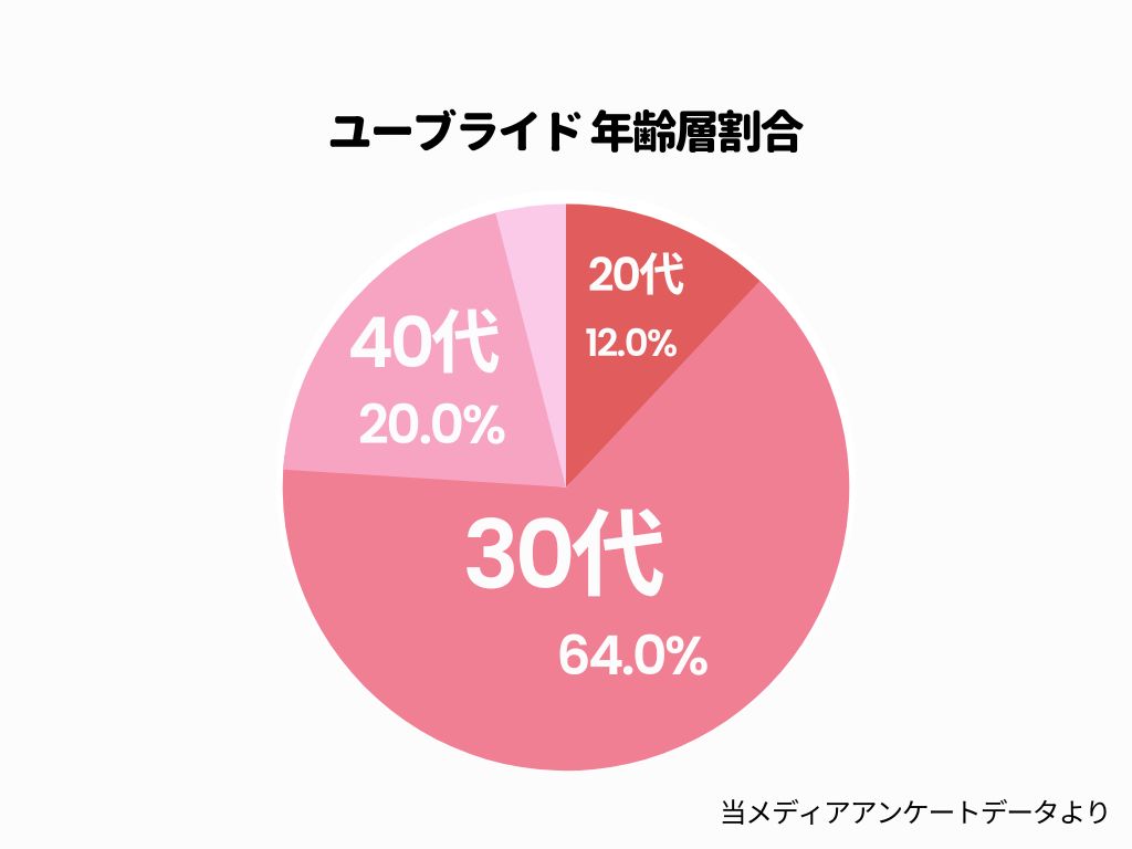 youbride（ユーブライド）会員の年齢層