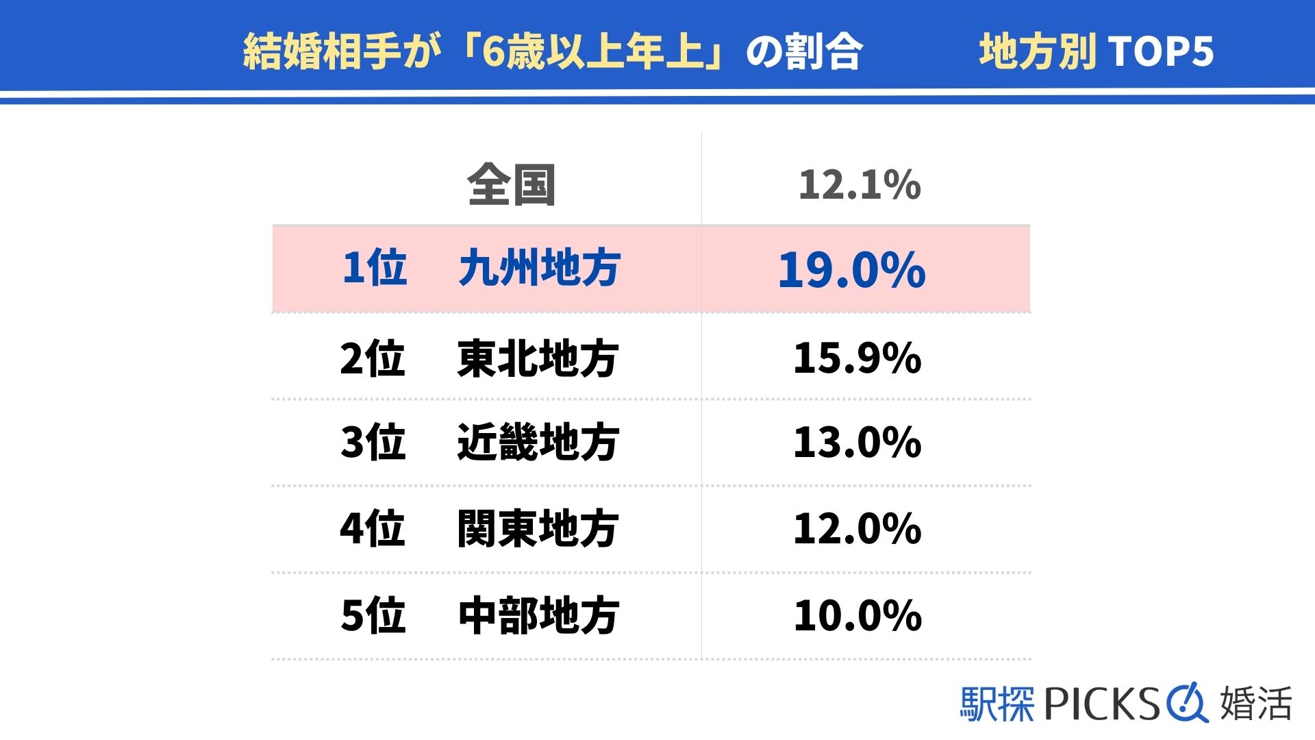 九州地方の婚活事情