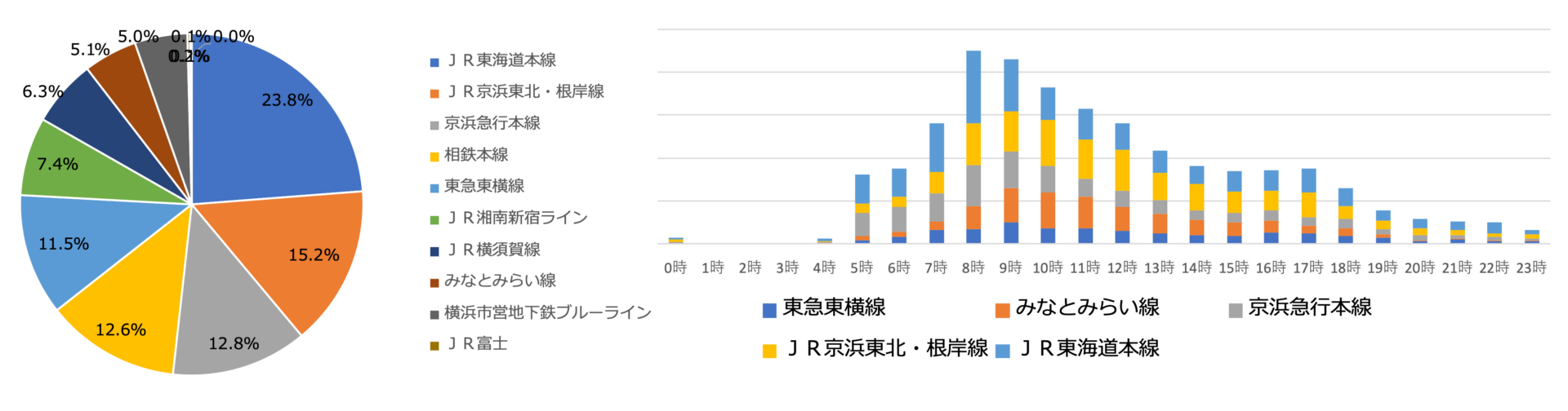 横浜駅から乗る路線