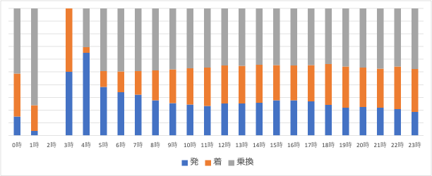 時刻別の割合棒グラフ