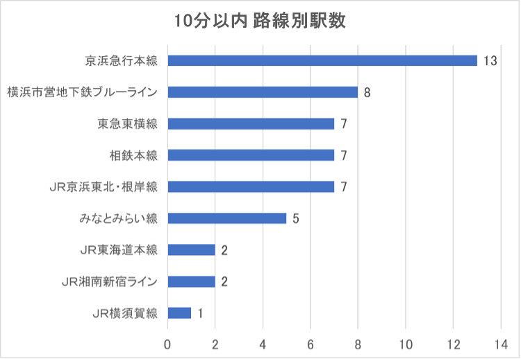 10分以内路線別駅数