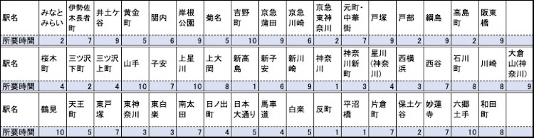 52駅分布表