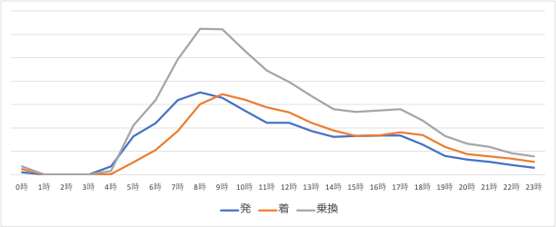 時刻別の割合折れ線グラフ
