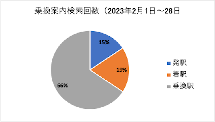 乗換案内検索回数