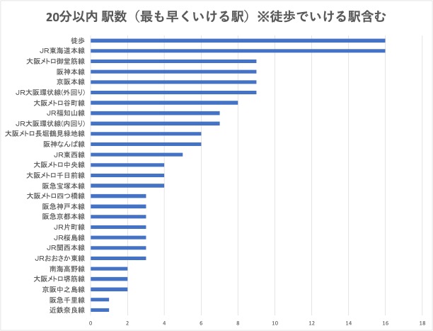 大阪駅148駅への路線分布
