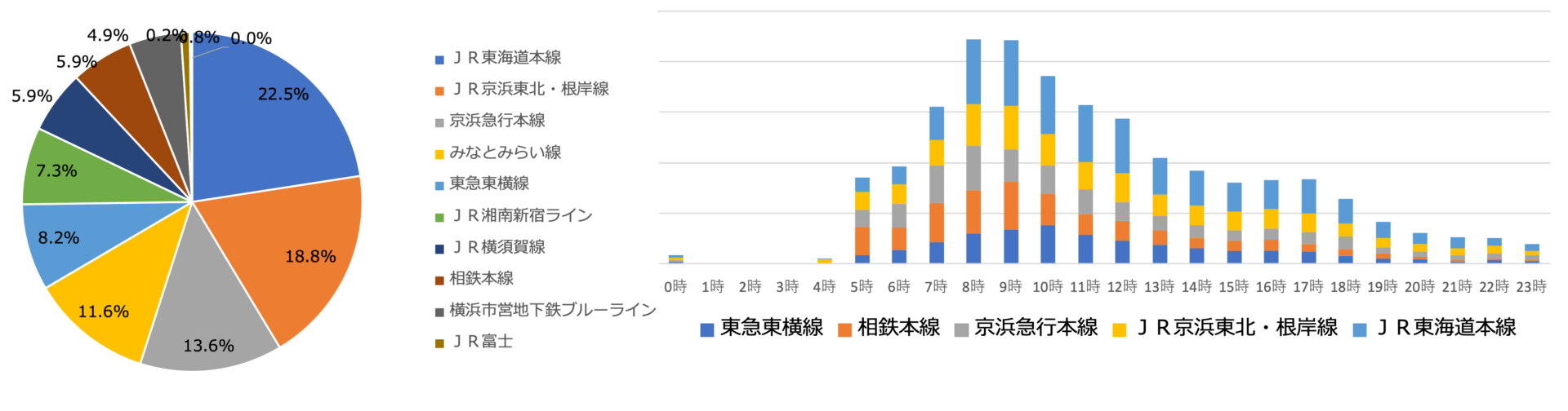 横浜駅に来た時の路線