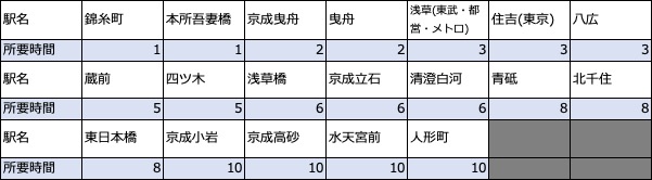 押上駅から10分で行ける駅一覧