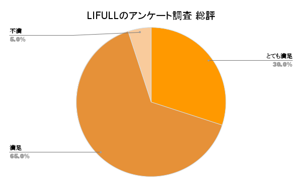 LIFULLの総評