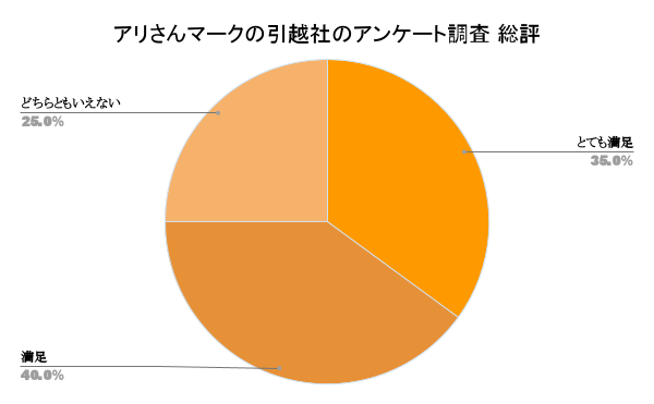 アリさんマークの引越社の口コミ評判 総評