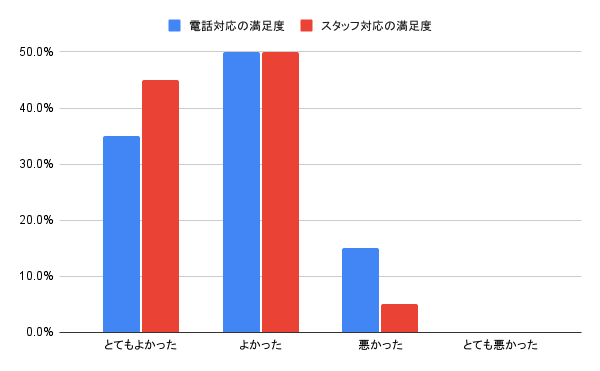 アリさんマークの引越社のスタッフ対応の口コミ評判