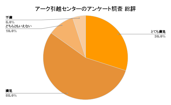 アーク引越センターの口コミ評判 総評