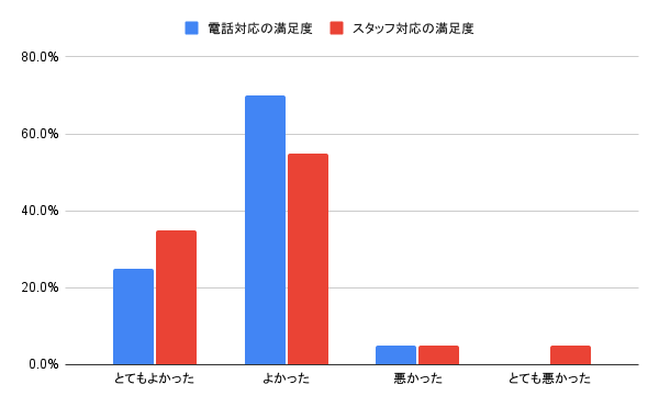 アーク引越センターのスタッフ対応の口コミ評判