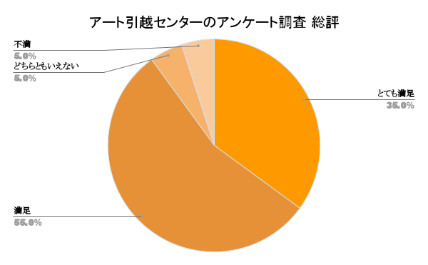 アート引越センターの口コミ評判 総評