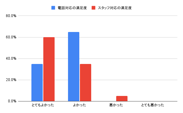 アート引越センターのスタッフ対応への評判