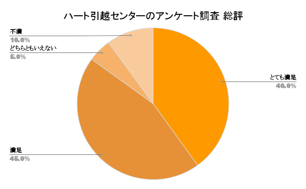 ハート引越センターの口コミ評判 総評