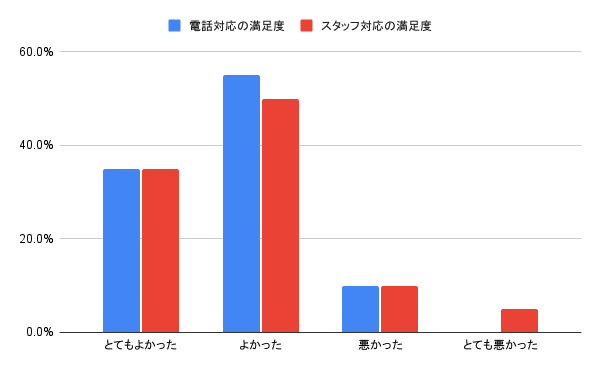ハート引越センターのスタッフ対応の口コミ評判