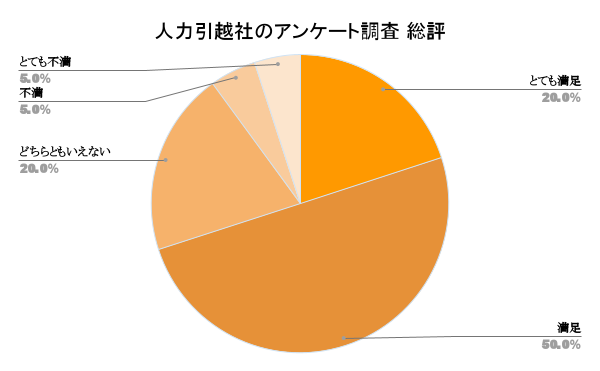 人力引越社の口コミ評判 総評