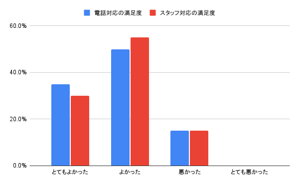 人力引越社のスタッフ対応の口コミ評判