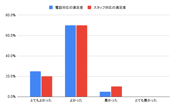 レジェンド引越サービスのスタッフ対応の口コミ評判