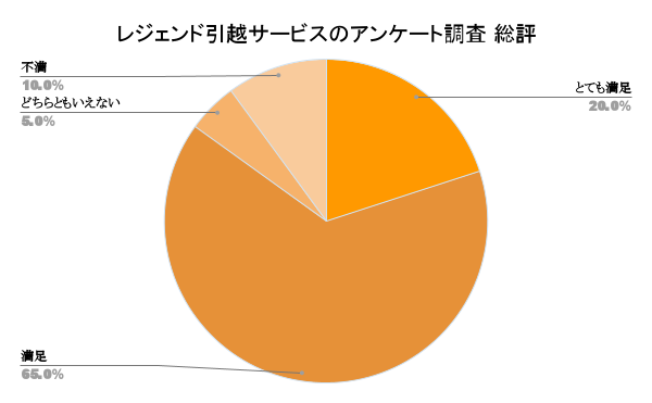レジェンド引越サービスの口コミ評判 総評