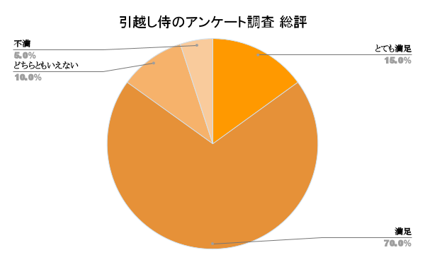 引越し侍の口コミ評判 総評
