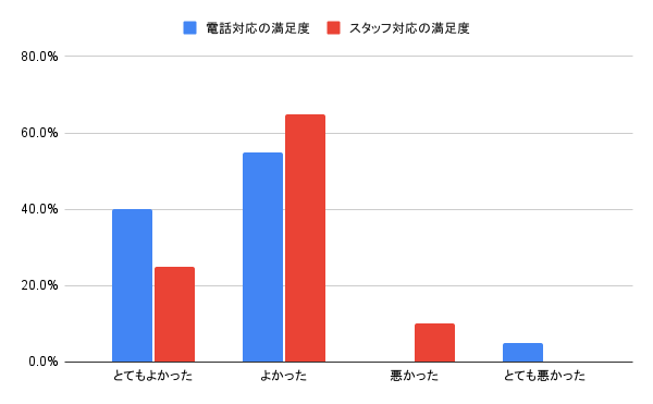 サカイ引越センターのスタッフ対応の口コミ評判