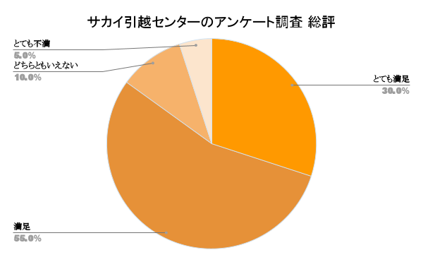 サカイ引越センターの口コミ評判 総評