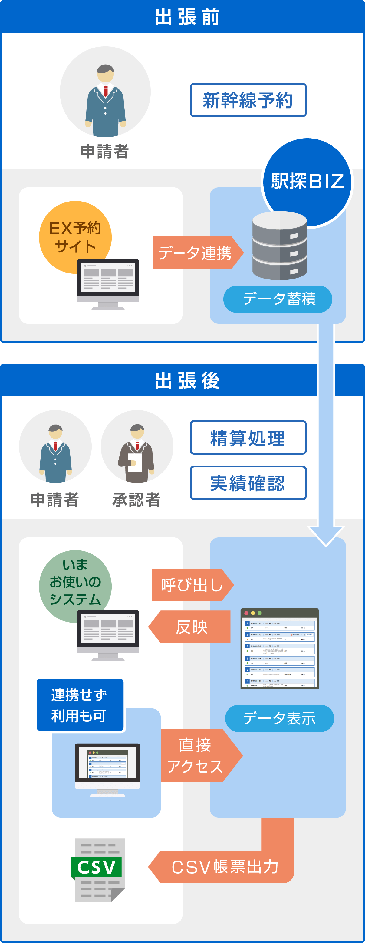 新幹線EX予約データ連携 利用イメージ